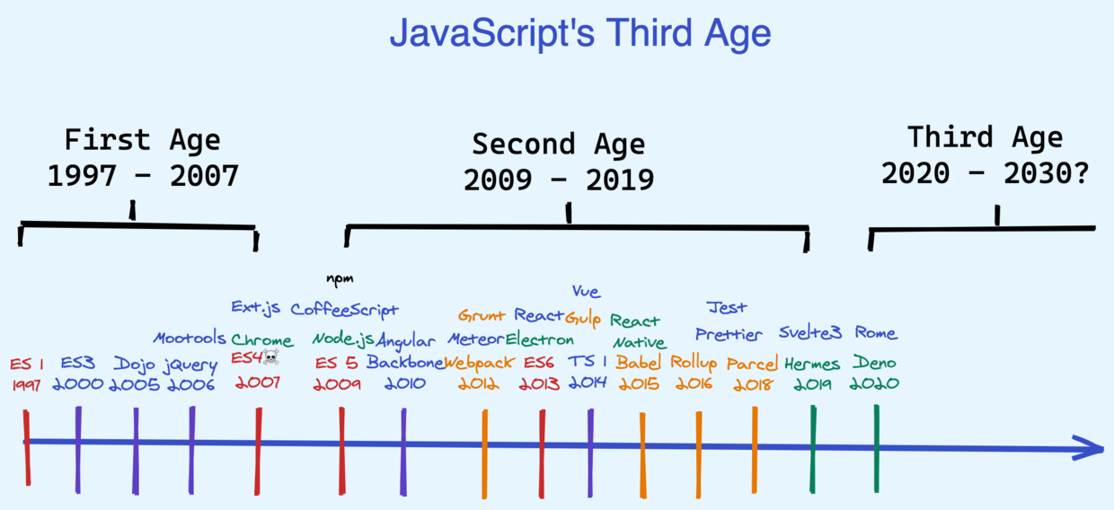 来自《The Third Age of JavaScript》